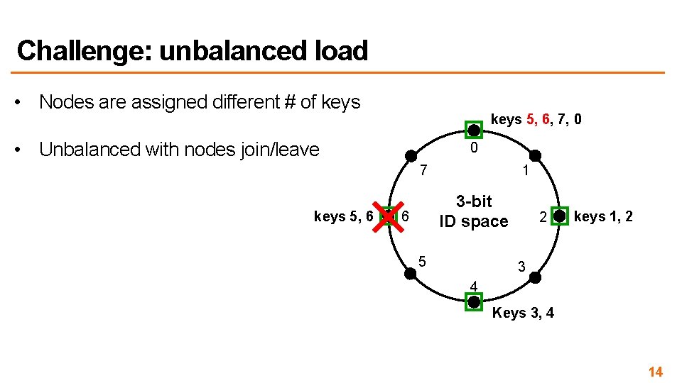 Challenge: unbalanced load • Nodes are assigned different # of keys 5, 6, 7,