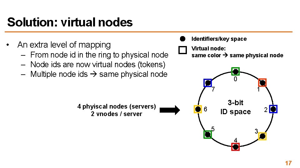 Solution: virtual nodes • An extra level of mapping – From node id in