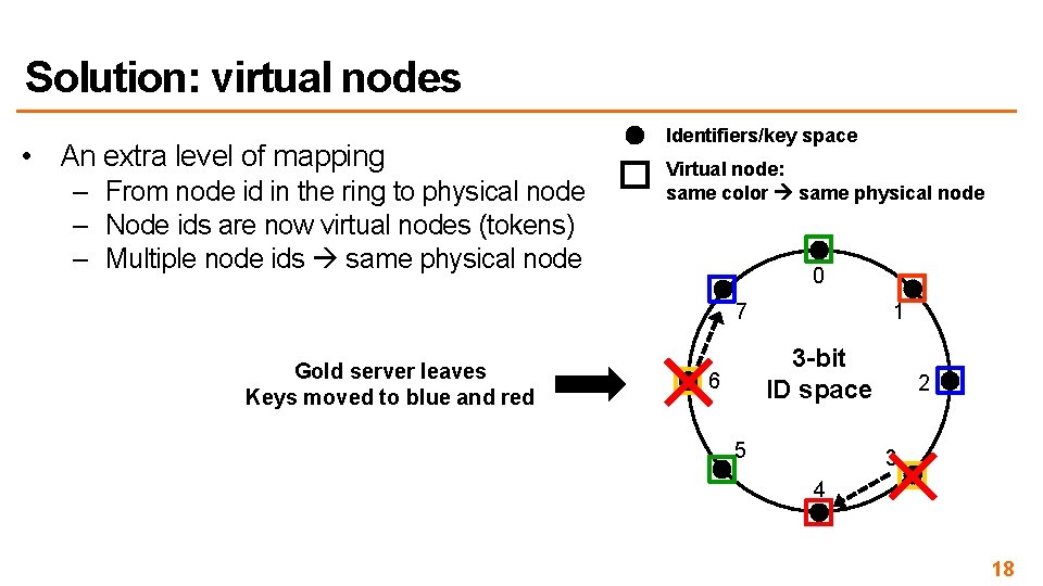 Solution: virtual nodes • An extra level of mapping – From node id in