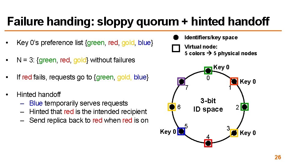 Failure handing: sloppy quorum + hinted handoff • Key 0’s preference list {green, red,