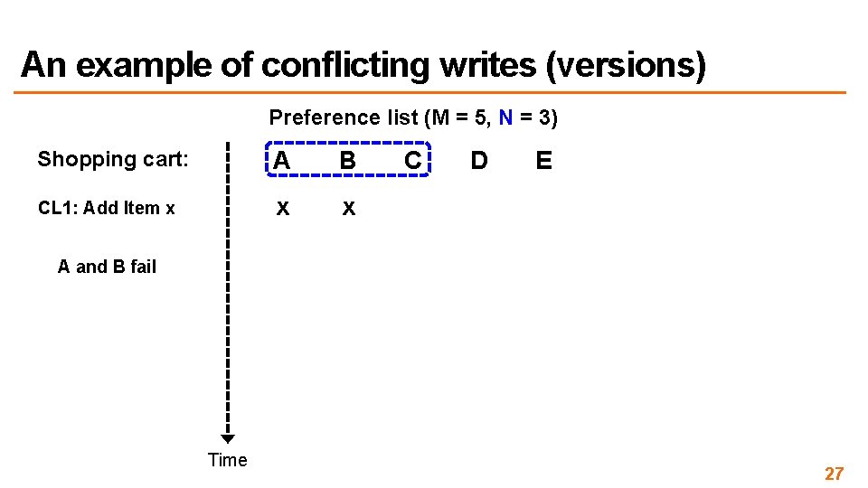 An example of conflicting writes (versions) Preference list (M = 5, N = 3)