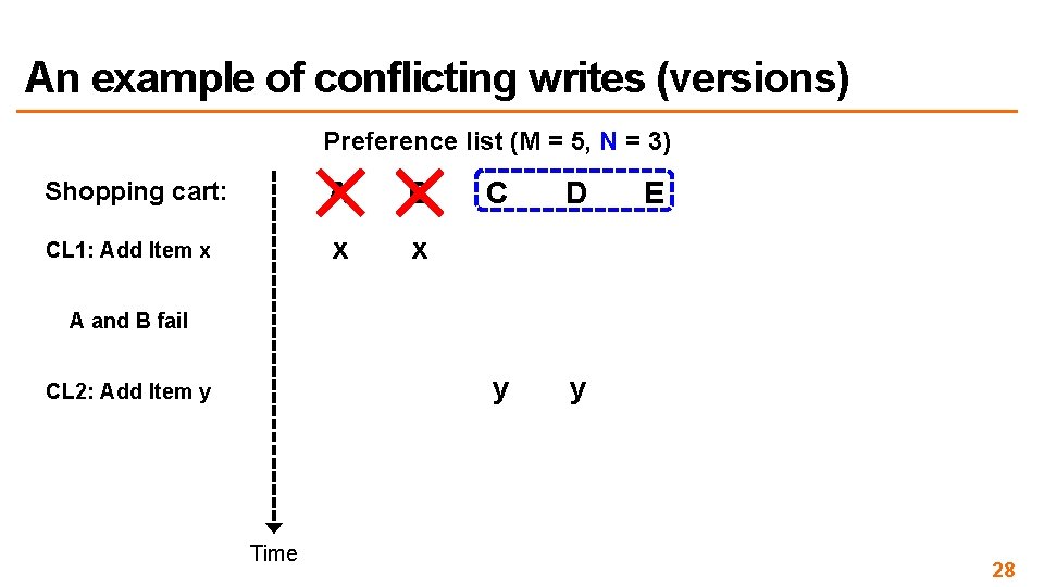 An example of conflicting writes (versions) Preference list (M = 5, N = 3)