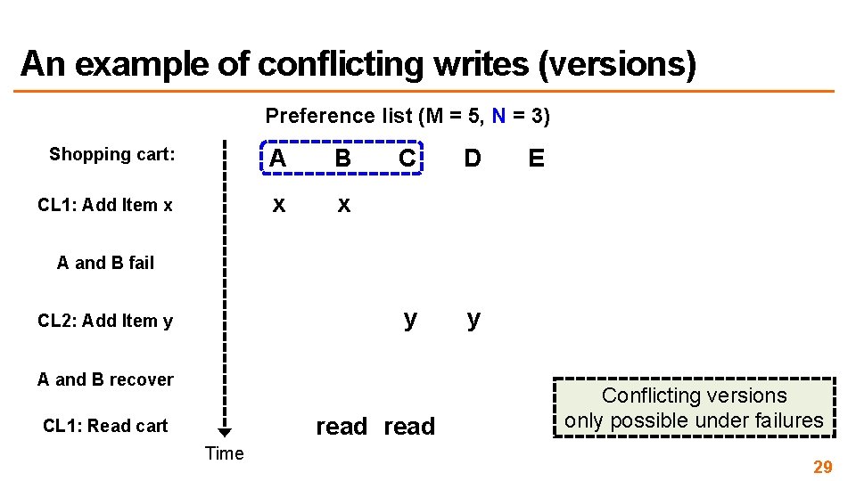 An example of conflicting writes (versions) Preference list (M = 5, N = 3)