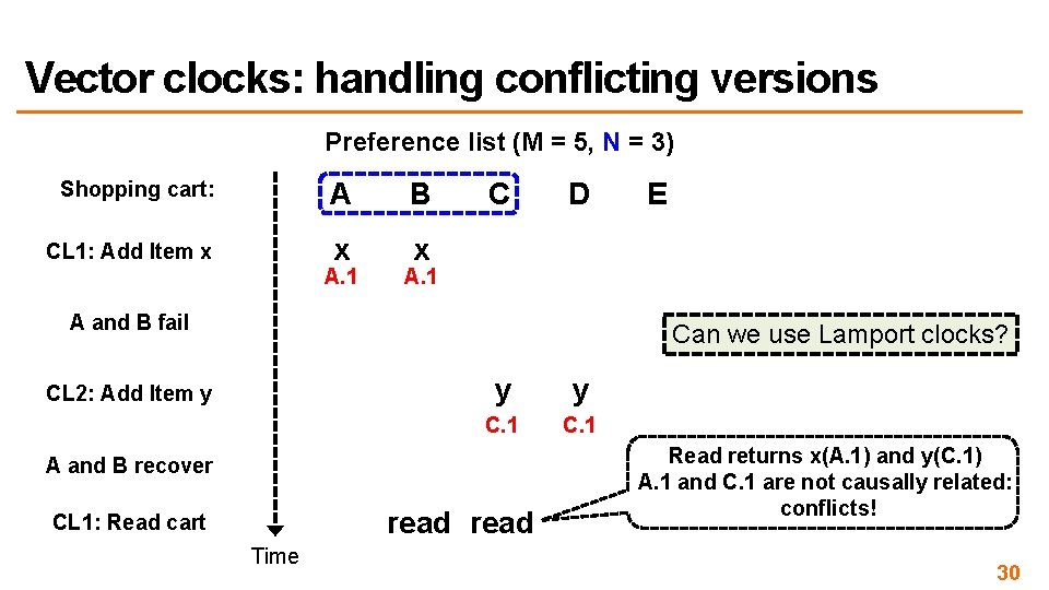 Vector clocks: handling conflicting versions Preference list (M = 5, N = 3) Shopping