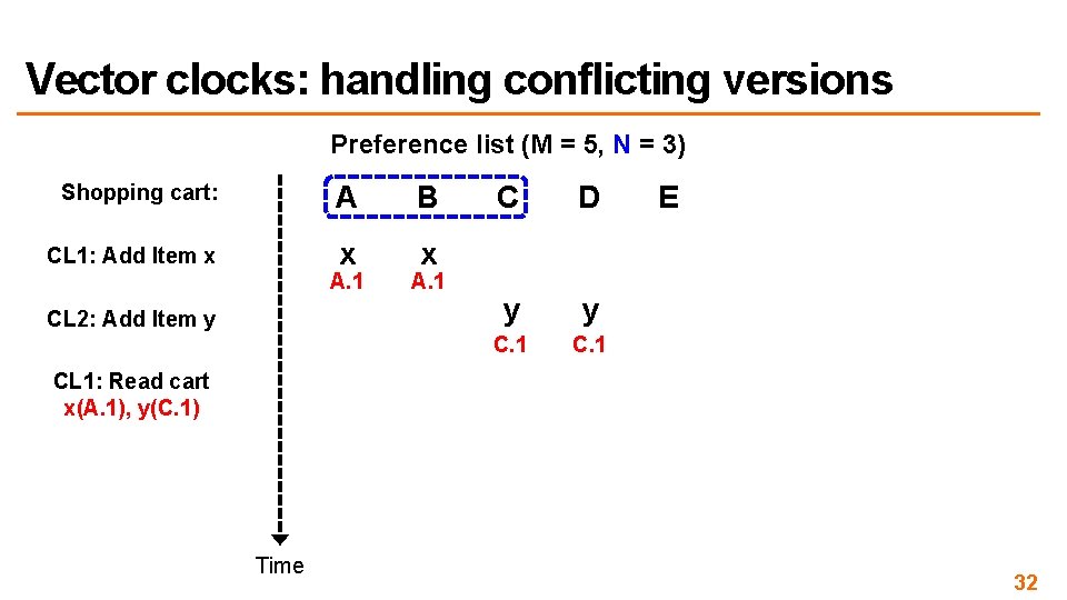 Vector clocks: handling conflicting versions Preference list (M = 5, N = 3) Shopping