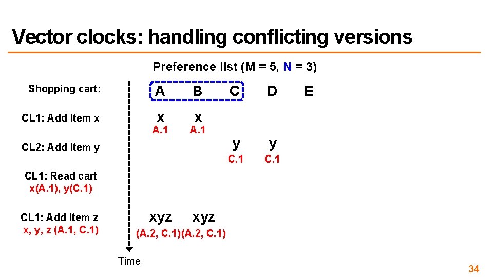 Vector clocks: handling conflicting versions Preference list (M = 5, N = 3) Shopping