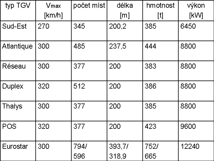 typ TGV Sud-Est Vmax [km/h] počet míst délka [m] hmotnost [t] výkon [k. W]