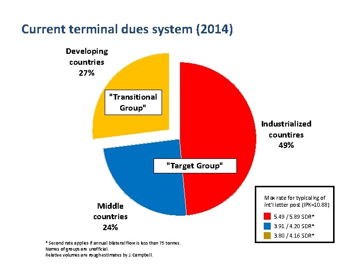 Current terminal dues system (2014) Developing countries 27% "Transitional Group" Industrialized countires 49% "Target