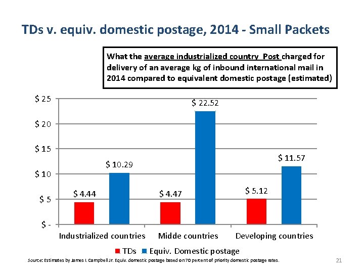 TDs v. equiv. domestic postage, 2014 - Small Packets What the average industrialized country