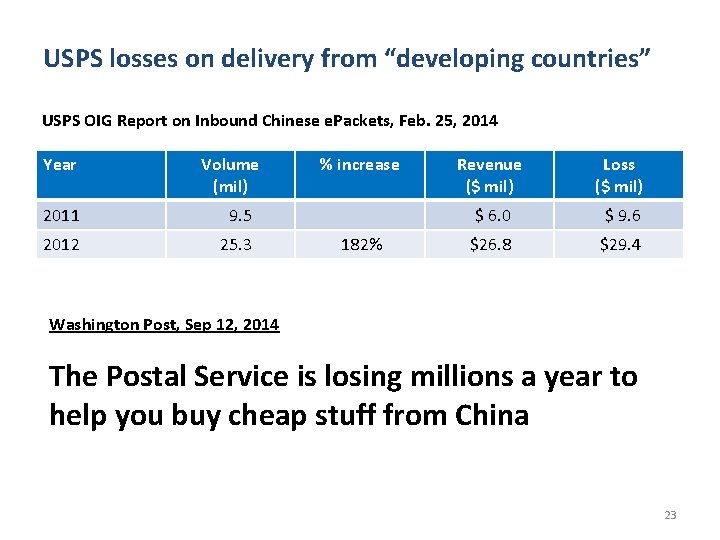 USPS losses on delivery from “developing countries” USPS OIG Report on Inbound Chinese e.