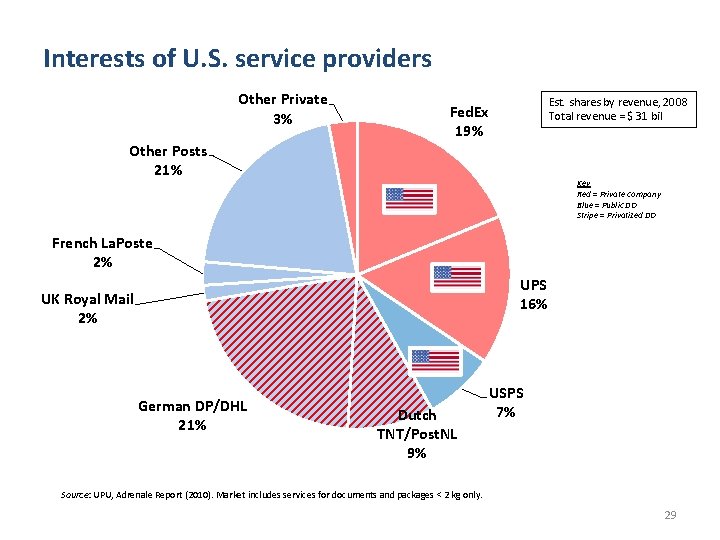 Interests of U. S. service providers Other Private 3% Est. shares by revenue, 2008