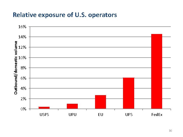 Relative exposure of U. S. operators 16% Outbound/domestic volume 14% 12% 10% 8% 6%