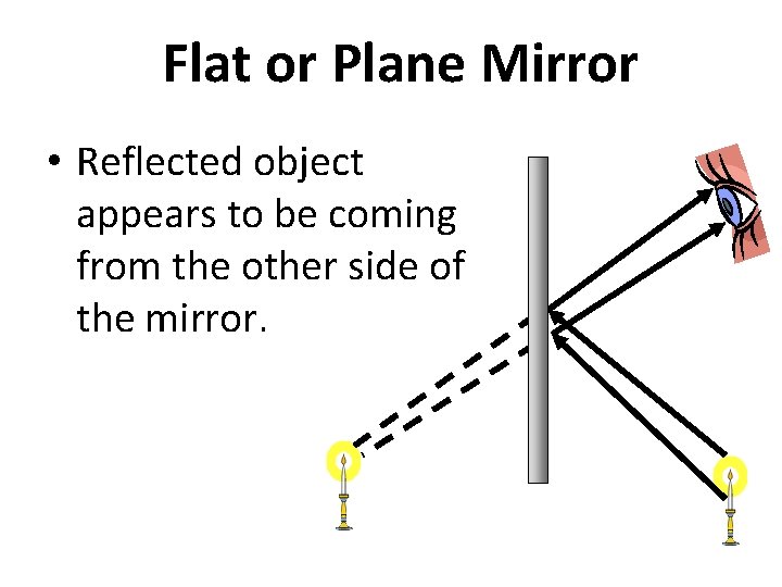 Flat or Plane Mirror • Reflected object appears to be coming from the other