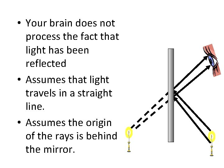  • Your brain does not process the fact that light has been reflected