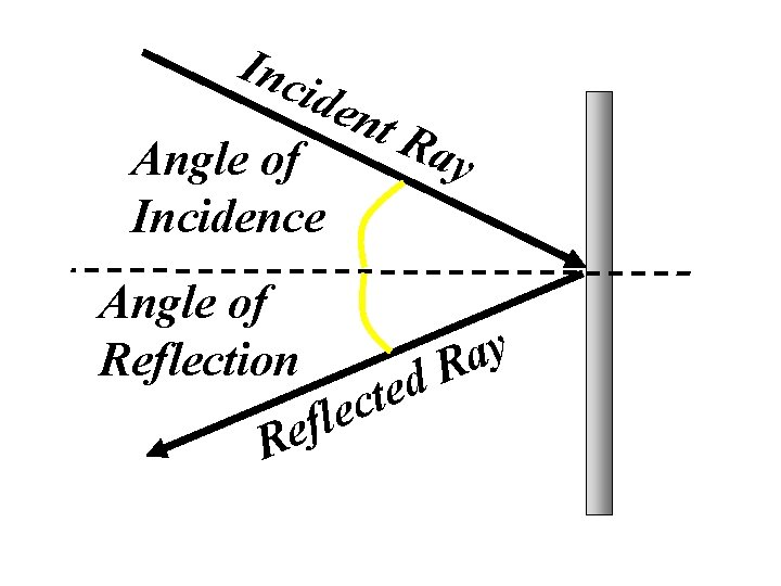 Plane Inc ide nt R ay Angle of Incidence Angle of Reflection f e
