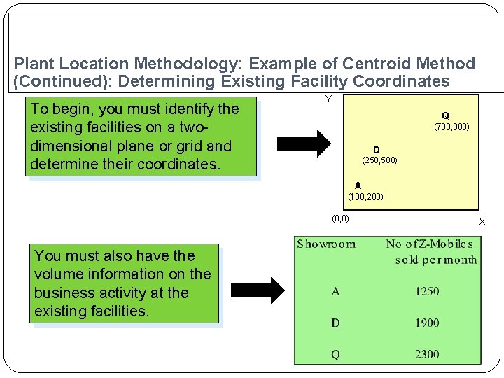 Plant Location Methodology: Example of Centroid Method (Continued): Determining Existing Facility Coordinates To begin,