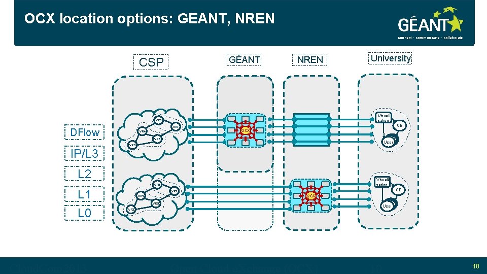 OCX location options: GEANT, NREN connect • communicate • collaborate GÉANT CSP NREN Visualisation