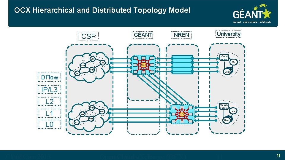 OCX Hierarchical and Distributed Topology Model connect • communicate • collaborate GÉANT CSP NREN