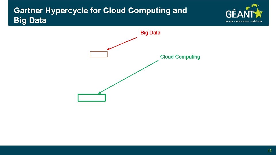 Gartner Hypercycle for Cloud Computing and Big Data connect • communicate • collaborate Big