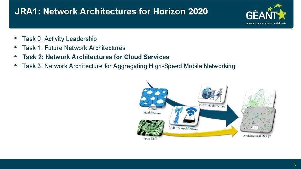 JRA 1: Network Architectures for Horizon 2020 connect • communicate • collaborate • •