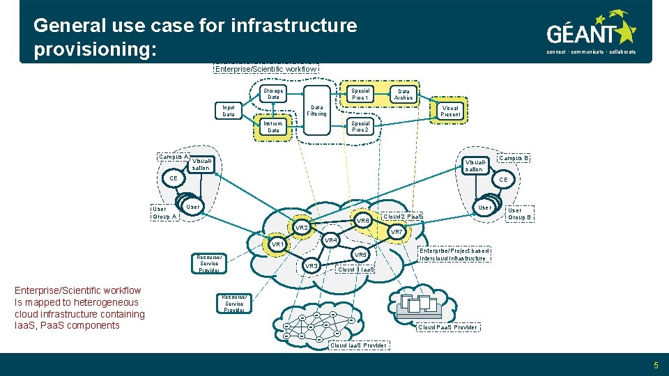 General use case for infrastructure provisioning: Workflow => Logical (Cloud) Infrastructure connect • communicate