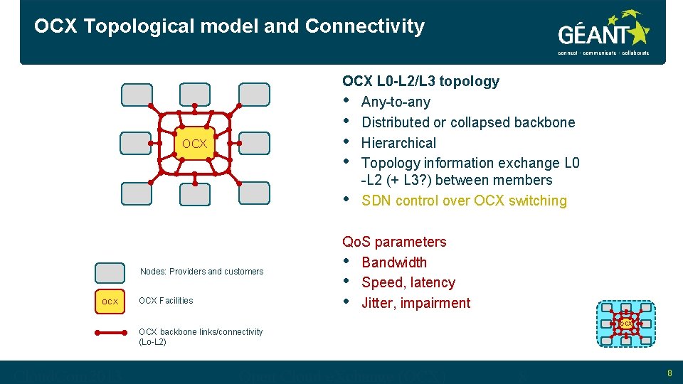 OCX Topological model and Connectivity connect • communicate • collaborate OCX L 0 -L