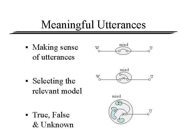 Meaningful Utterances • Making sense of utterances W mind U mind • Selecting the