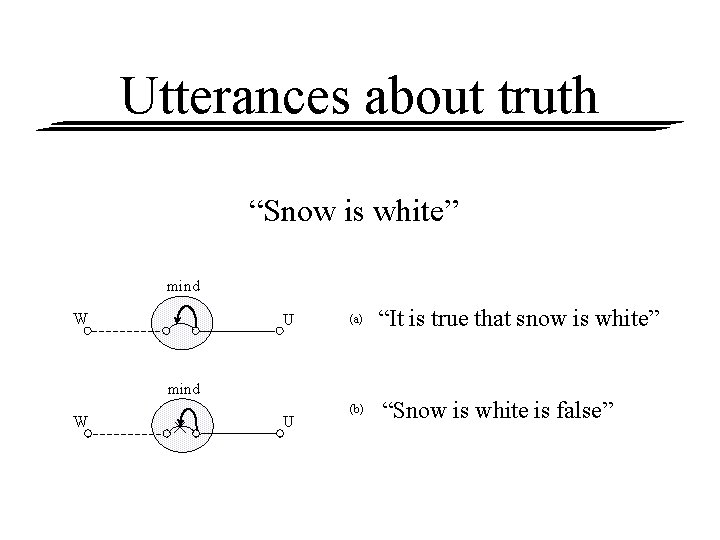 Utterances about truth “Snow is white” mind W U (a) mind W U (b)