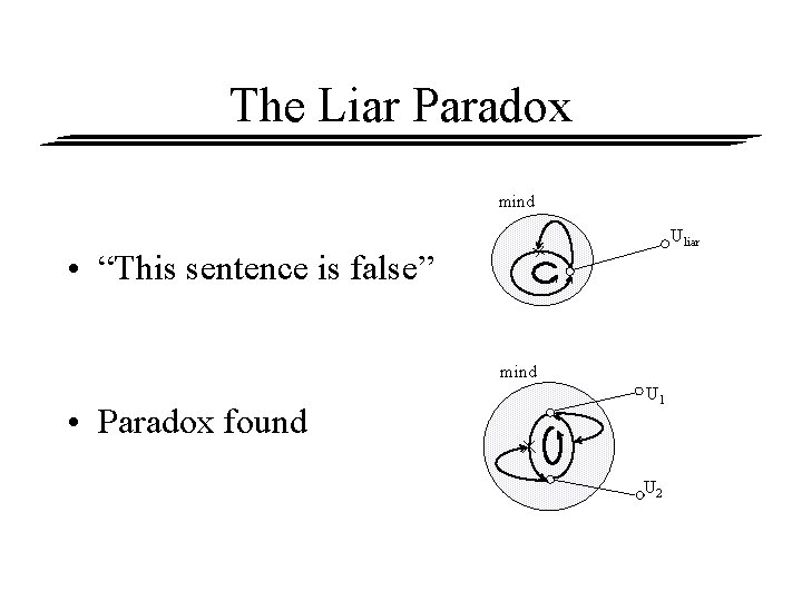 The Liar Paradox mind Uliar • “This sentence is false” mind • Paradox found