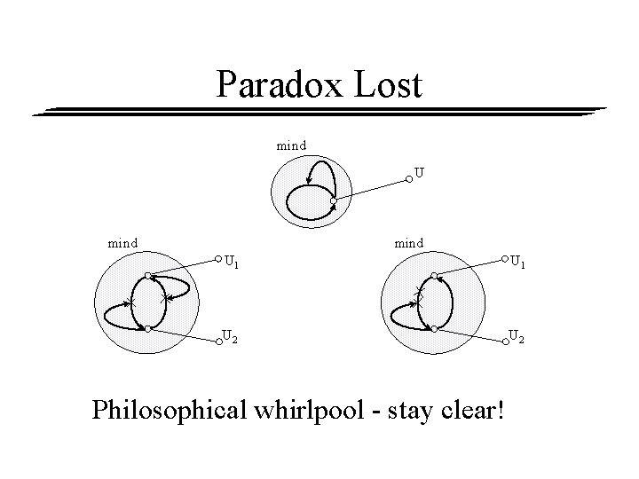 Paradox Lost mind U 1 U 2 Philosophical whirlpool - stay clear! 