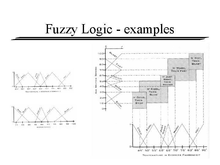 Fuzzy Logic - examples 