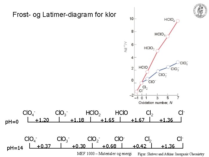 Frost- og Latimer-diagram for klor Cl. O 4 - Cl. O 3 - p.