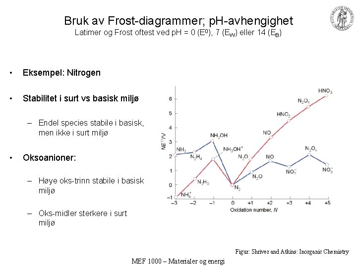 Bruk av Frost-diagrammer; p. H-avhengighet Latimer og Frost oftest ved p. H = 0