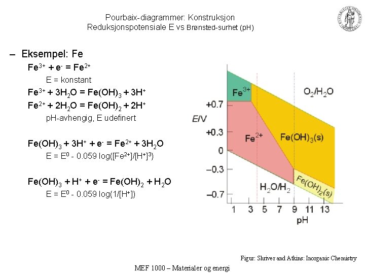 Pourbaix-diagrammer: Konstruksjon Reduksjonspotensiale E vs Brønsted-surhet (p. H) – Eksempel: Fe Fe 3+ +