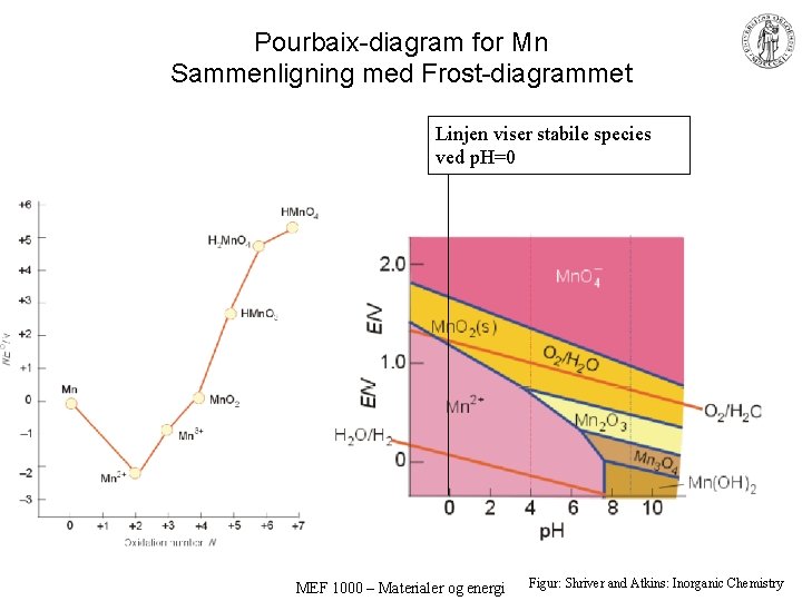 Pourbaix-diagram for Mn Sammenligning med Frost-diagrammet Linjen viser stabile species ved p. H=0 MEF