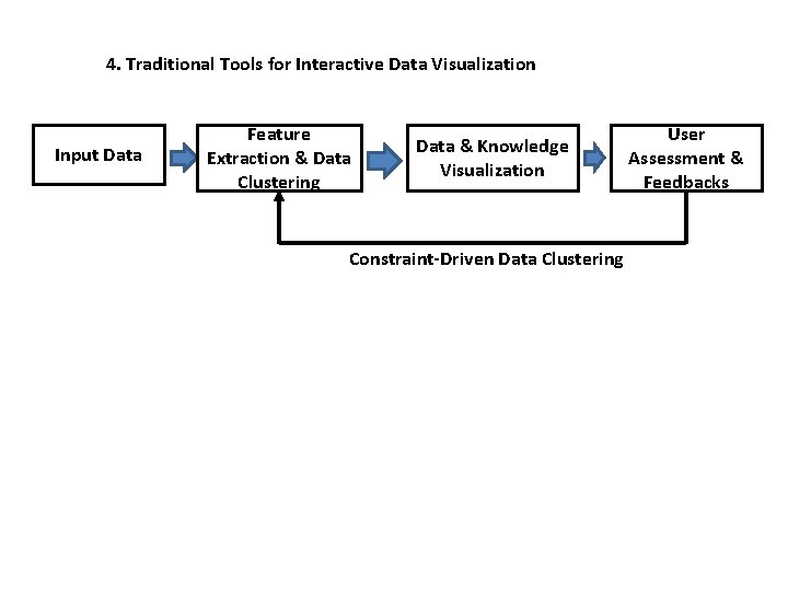 4. Traditional Tools for Interactive Data Visualization Input Data Feature Extraction & Data Clustering