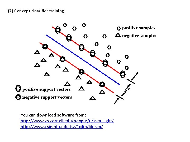 (7) Concept classifier training positive samples negative support vectors You can download software from: