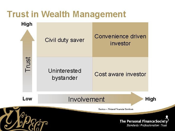 Trust in Wealth Management Trust High Low Civil duty saver Convenience driven investor Uninterested