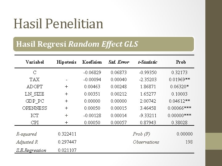 Hasil Penelitian Hasil Regresi Random Effect GLS Variabel C TAX ADOPT LN_SIZE GDP_PC OPENNESS