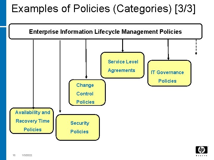 Examples of Policies (Categories) [3/3] Enterprise Information Lifecycle Management Policies Service Level Agreements Change