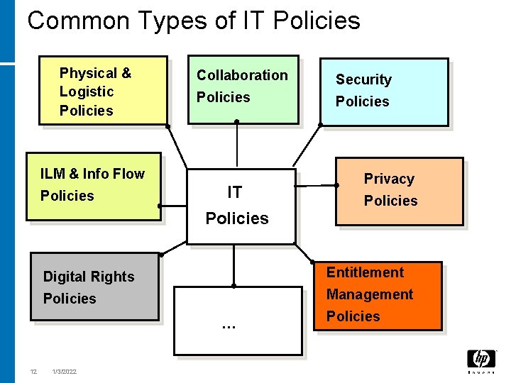 Common Types of IT Policies Physical & Logistic Policies Collaboration Security Policies ILM &