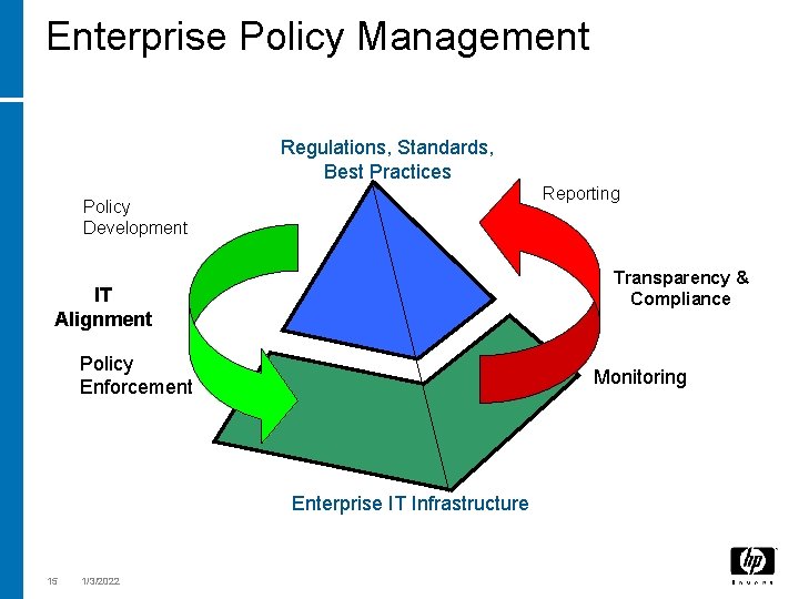 Enterprise Policy Management Regulations, Standards, Best Practices Reporting Policy Development Transparency & Compliance IT