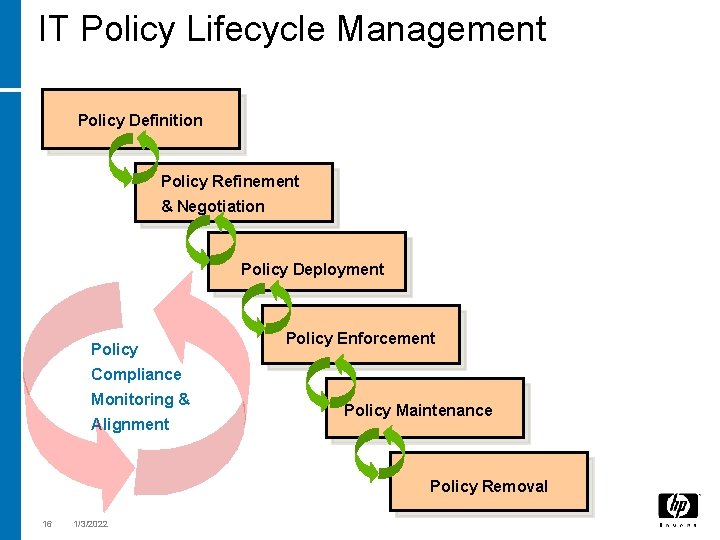 IT Policy Lifecycle Management Policy Definition Policy Refinement & Negotiation Policy Deployment Policy Enforcement