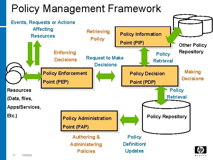 Policy Management Framework Events, Requests or Actions Affecting Resources Enforcing Decisions Retrieving Policy Information