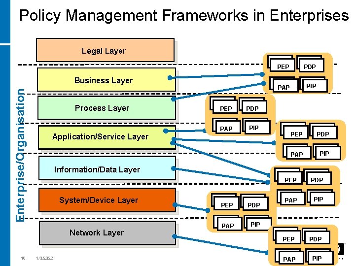 Policy Management Frameworks in Enterprises Legal Layer Enterprise/Organisation Business Layer Process Layer Application/Service Layer