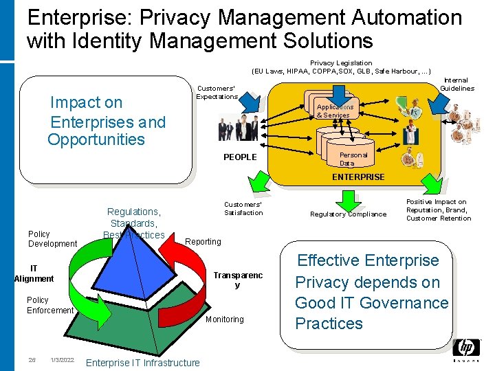 Enterprise: Privacy Management Automation with Identity Management Solutions Privacy Legislation (EU Laws, HIPAA, COPPA,