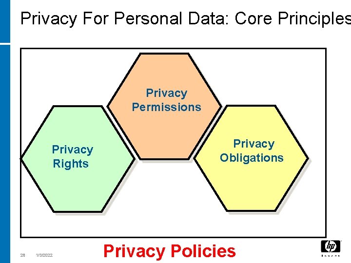 Privacy For Personal Data: Core Principles Privacy Collection Limitation Privacy Permissions Individual Participation Security