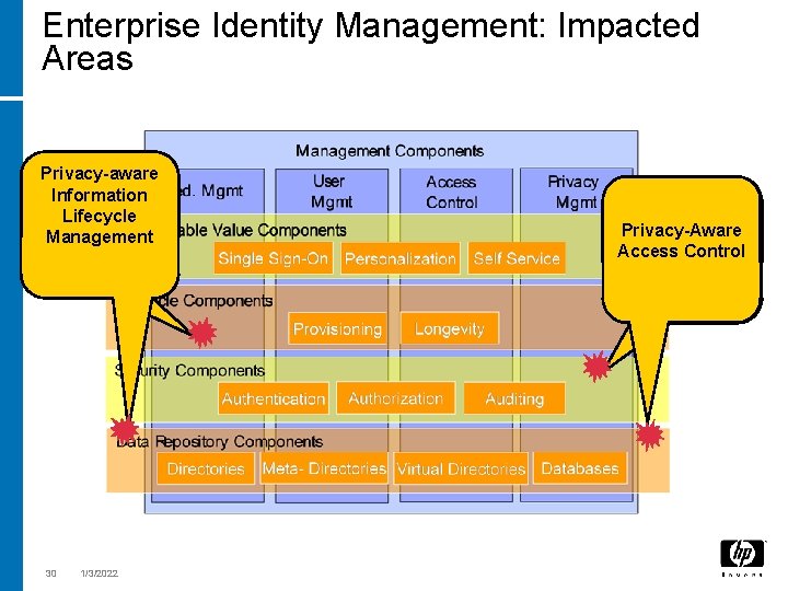 Enterprise Identity Management: Impacted Areas Privacy-aware Information Lifecycle Management 30 1/3/2022 Privacy-Aware Access Control