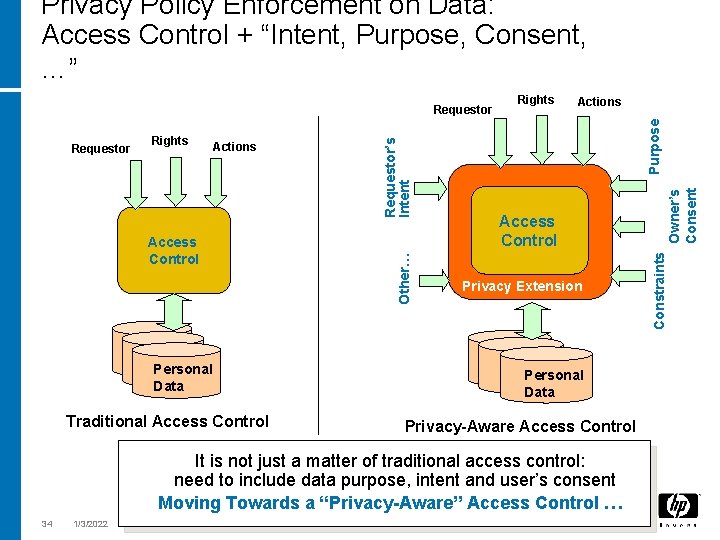 Privacy Policy Enforcement on Data: Access Control + “Intent, Purpose, Consent, …” Personal Data
