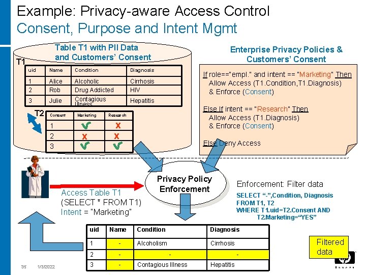 Example: Privacy-aware Access Control Consent, Purpose and Intent Mgmt Table T 1 with PII